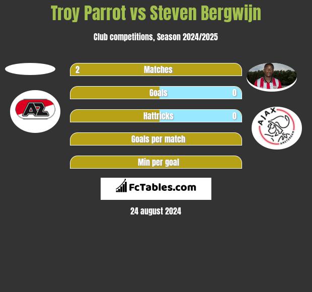 Troy Parrot vs Steven Bergwijn h2h player stats