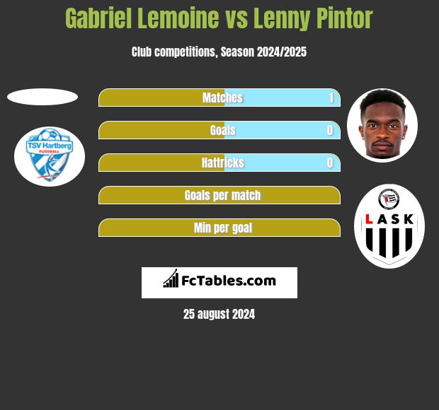 Gabriel Lemoine vs Lenny Pintor h2h player stats