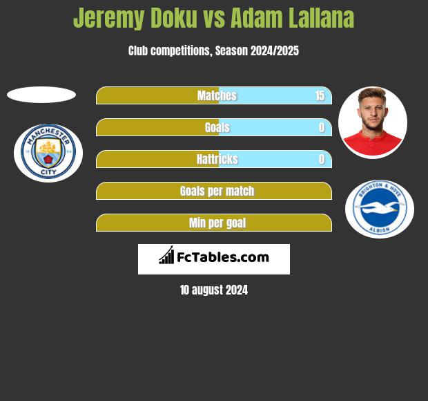 Jeremy Doku vs Adam Lallana h2h player stats