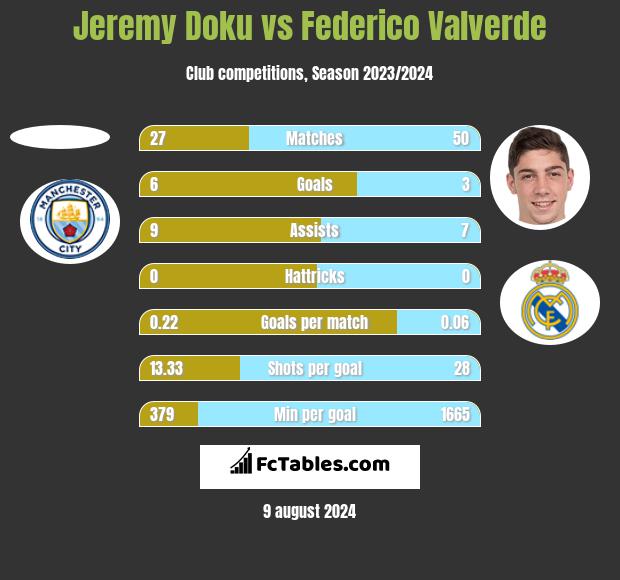 Jeremy Doku vs Federico Valverde h2h player stats