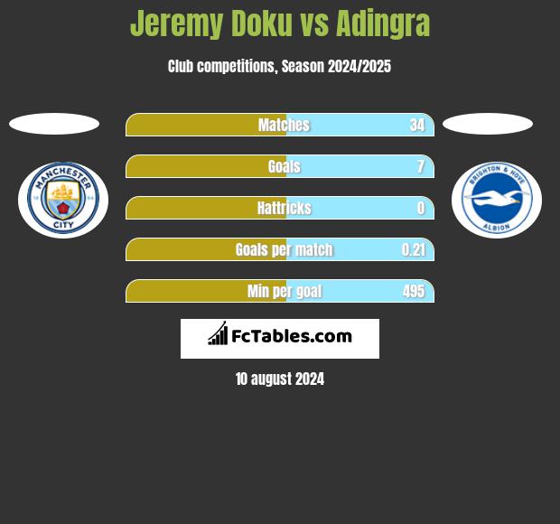 Jeremy Doku vs Adingra h2h player stats