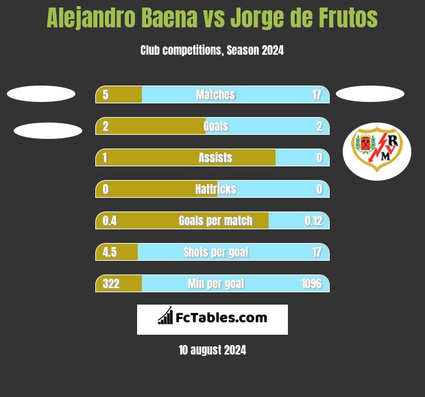 Alejandro Baena vs Jorge de Frutos h2h player stats