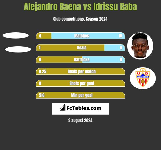 Alejandro Baena vs Idrissu Baba h2h player stats