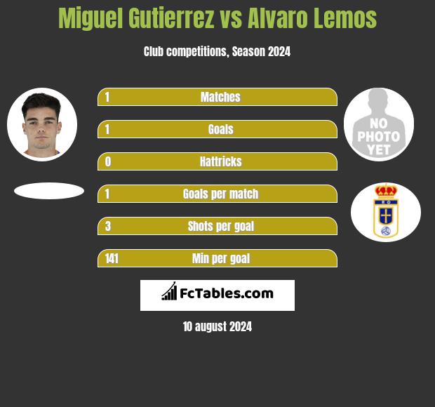 Miguel Gutierrez vs Alvaro Lemos h2h player stats