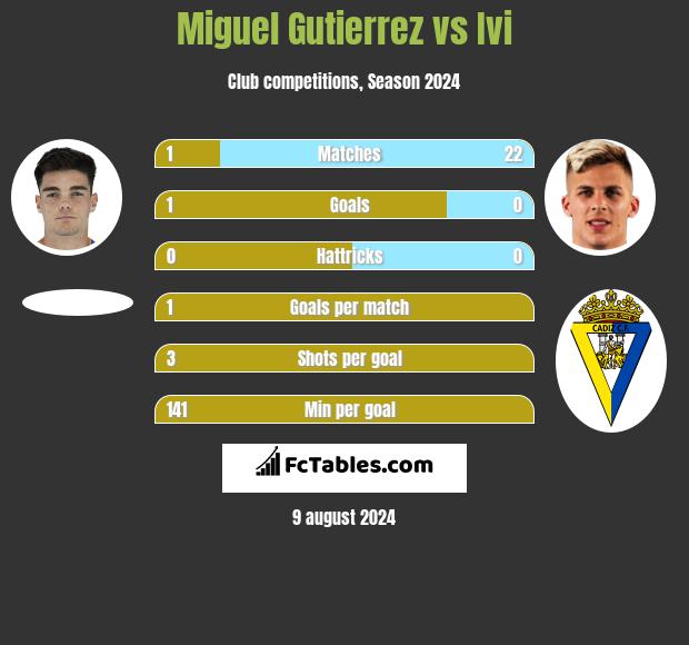 Miguel Gutierrez vs Ivi h2h player stats