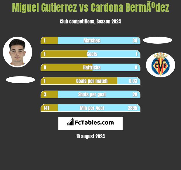 Miguel Gutierrez vs Cardona BermÃºdez h2h player stats