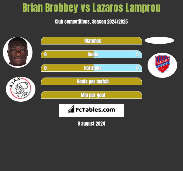 Brian Brobbey vs Lazaros Lamprou h2h player stats