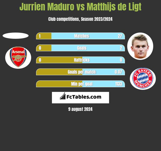 Jurrien Maduro vs Matthijs de Ligt h2h player stats