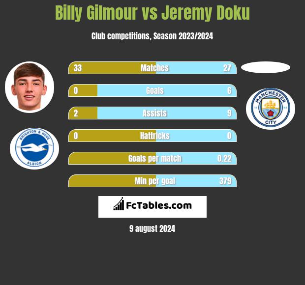 Billy Gilmour vs Jeremy Doku h2h player stats