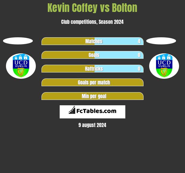 Kevin Coffey vs Bolton h2h player stats