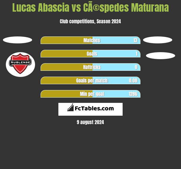 Lucas Abascia vs CÃ©spedes Maturana h2h player stats