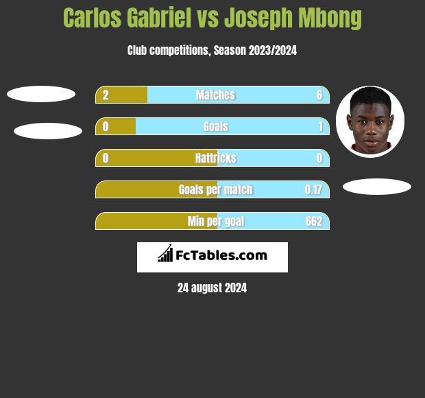 Carlos Gabriel vs Joseph Mbong h2h player stats