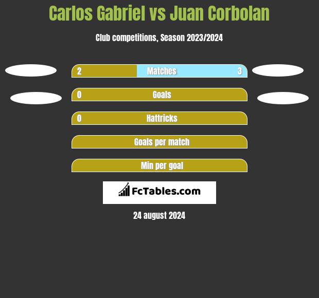 Carlos Gabriel vs Juan Corbolan h2h player stats