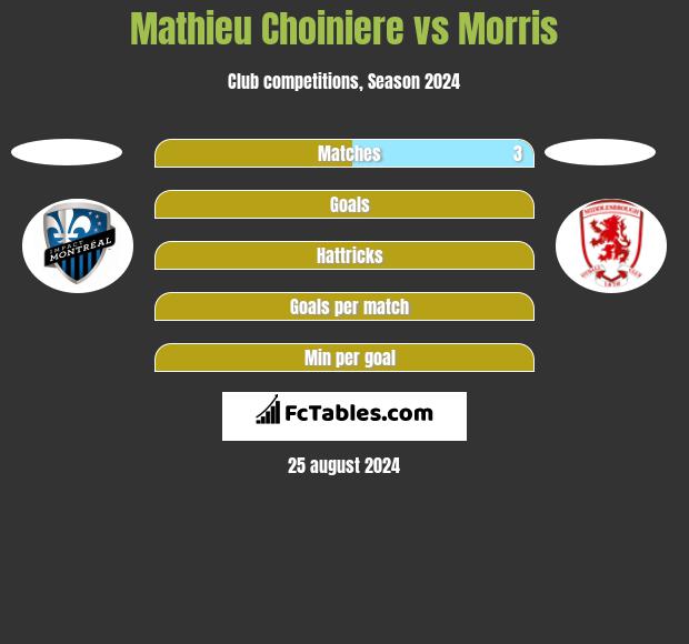 Mathieu Choiniere vs Morris h2h player stats