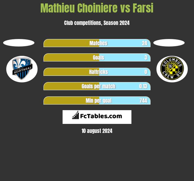 Mathieu Choiniere vs Farsi h2h player stats