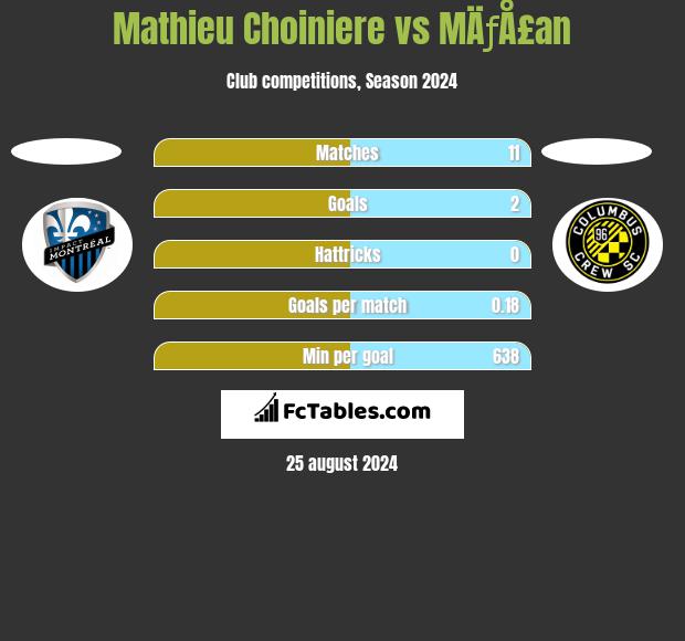 Mathieu Choiniere vs MÄƒÅ£an h2h player stats