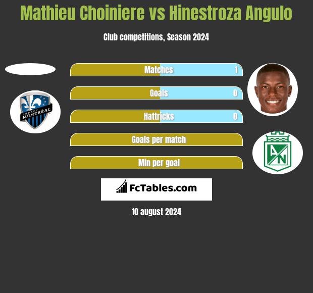 Mathieu Choiniere vs Hinestroza Angulo h2h player stats