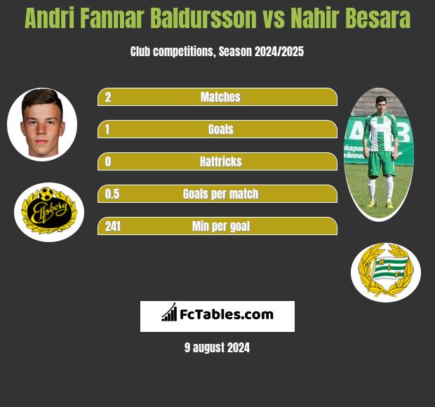 Andri Fannar Baldursson vs Nahir Besara h2h player stats