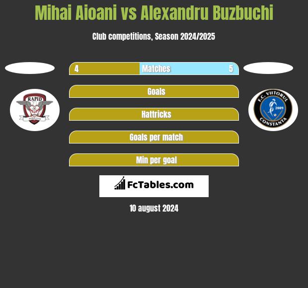 Mihai Aioani vs Alexandru Buzbuchi h2h player stats