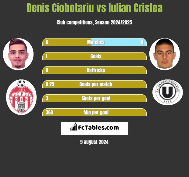 Denis Ciobotariu vs Iulian Cristea h2h player stats