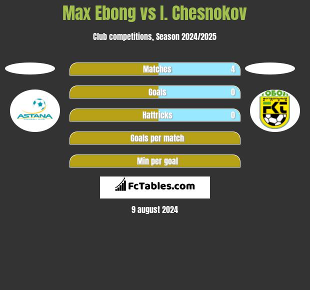 Max Ebong vs I. Chesnokov h2h player stats