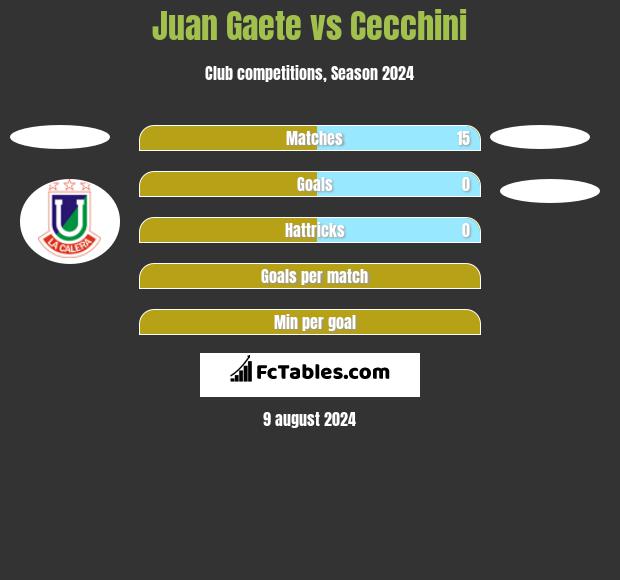 Juan Gaete vs Cecchini h2h player stats