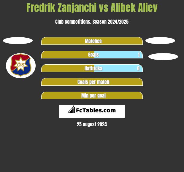 Fredrik Zanjanchi vs Alibek Aliev h2h player stats