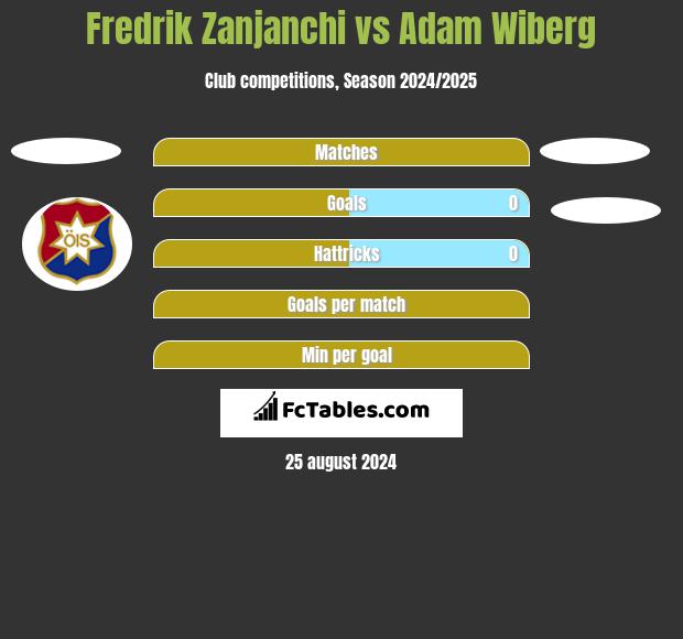 Fredrik Zanjanchi vs Adam Wiberg h2h player stats