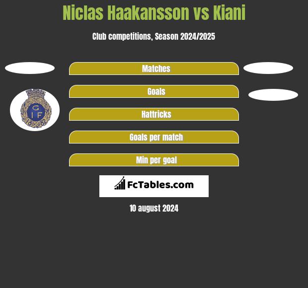 Niclas Haakansson vs Kiani h2h player stats