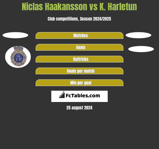 Niclas Haakansson vs K. Harletun h2h player stats