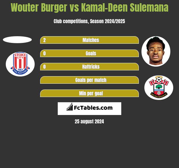 Wouter Burger vs Kamal-Deen Sulemana h2h player stats