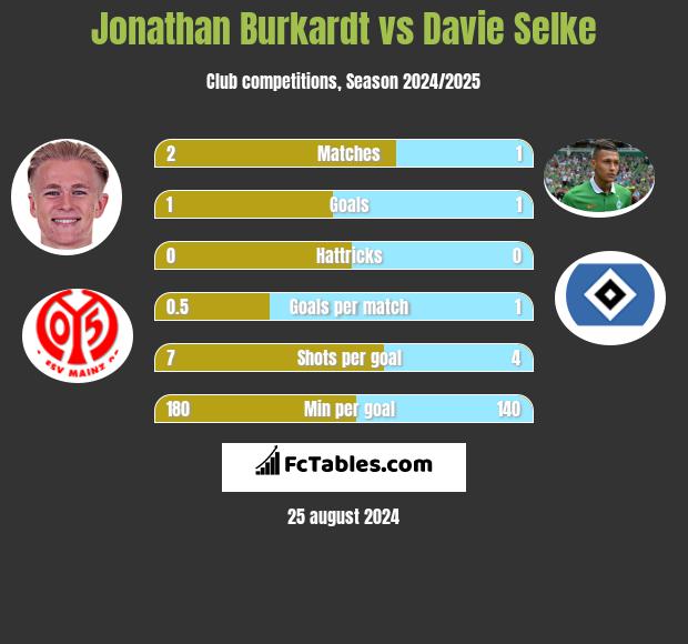 Jonathan Burkardt vs Davie Selke h2h player stats