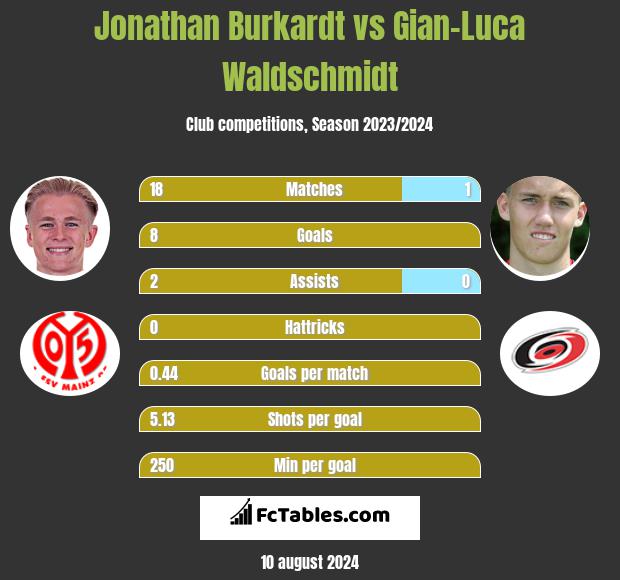 Jonathan Burkardt vs Gian-Luca Waldschmidt h2h player stats