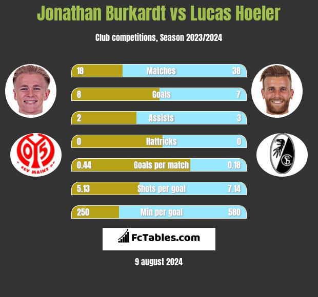 Jonathan Burkardt vs Lucas Hoeler h2h player stats