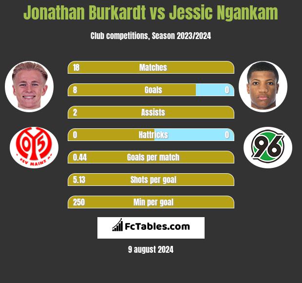 Jonathan Burkardt vs Jessic Ngankam h2h player stats