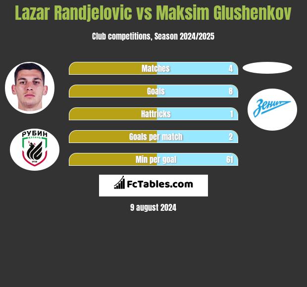 Lazar Randjelovic vs Maksim Glushenkov h2h player stats