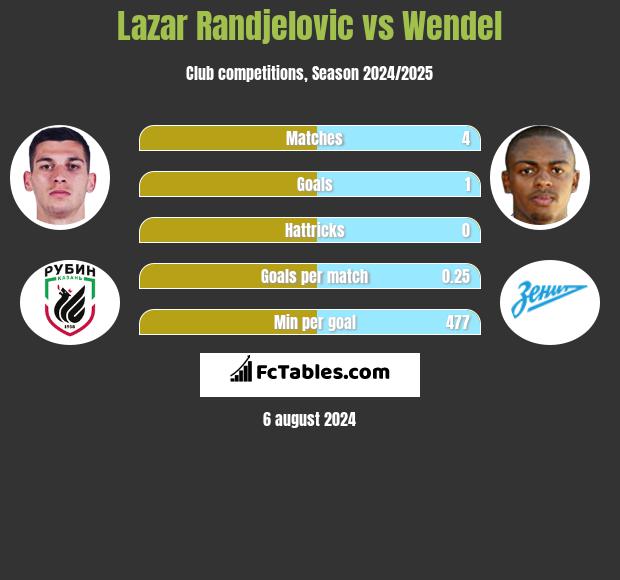 Lazar Randjelovic vs Wendel h2h player stats