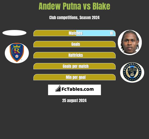 Andew Putna vs Blake h2h player stats