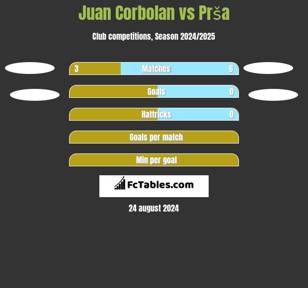 Juan Corbolan vs Prša h2h player stats