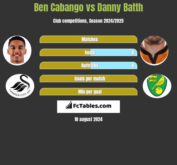 Ben Cabango vs Danny Batth h2h player stats