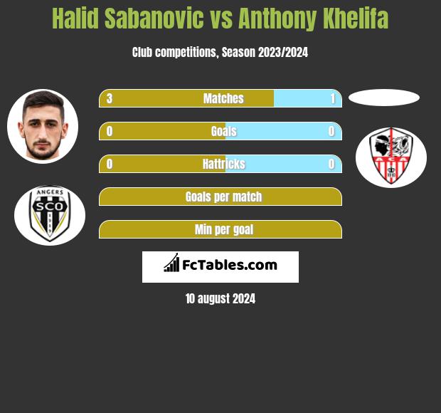 Halid Sabanovic vs Anthony Khelifa h2h player stats