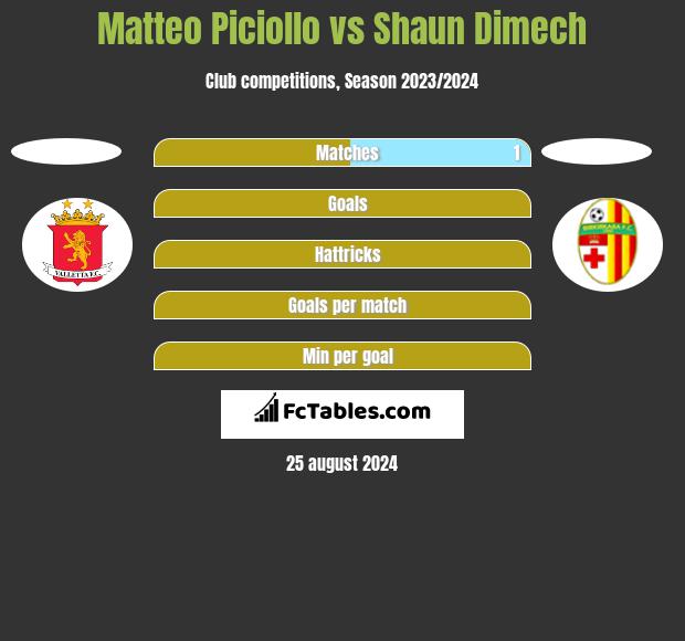 Matteo Piciollo vs Shaun Dimech h2h player stats