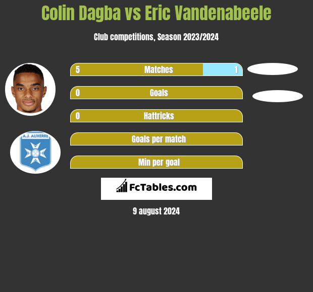 Colin Dagba vs Eric Vandenabeele h2h player stats