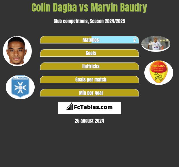 Colin Dagba vs Marvin Baudry h2h player stats