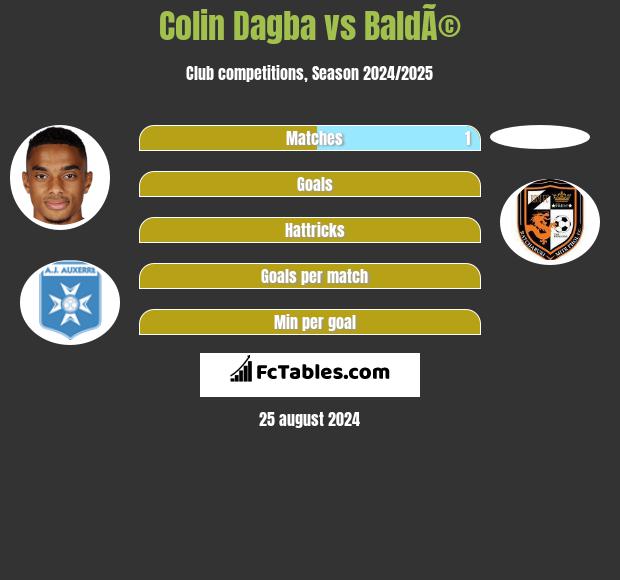 Colin Dagba vs BaldÃ© h2h player stats