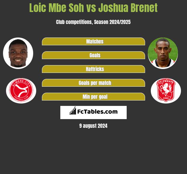 Loic Mbe Soh vs Joshua Brenet h2h player stats