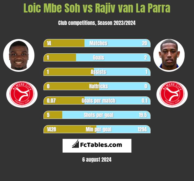 Loic Mbe Soh vs Rajiv van La Parra h2h player stats