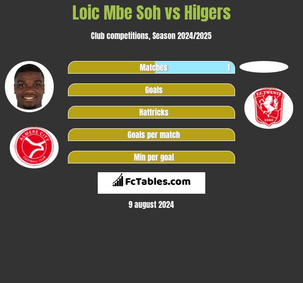 Loic Mbe Soh vs Hilgers h2h player stats