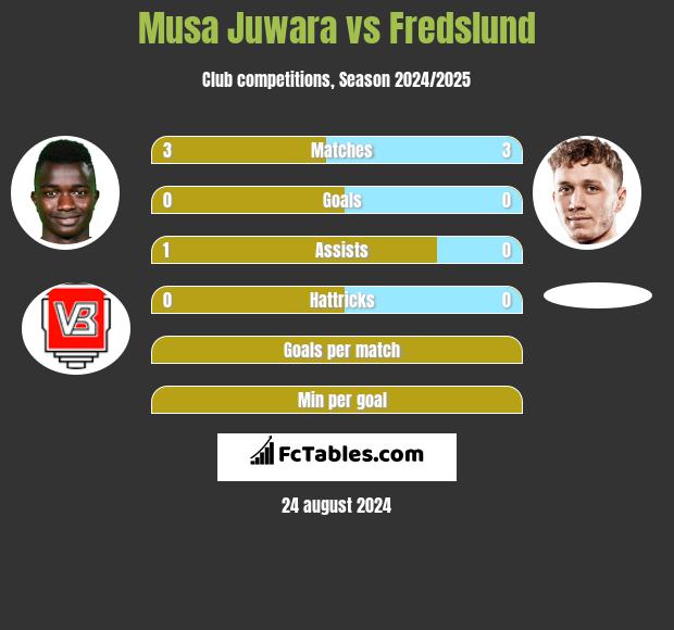 Musa Juwara vs Fredslund h2h player stats