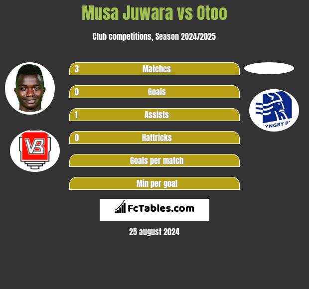 Musa Juwara vs Otoo h2h player stats